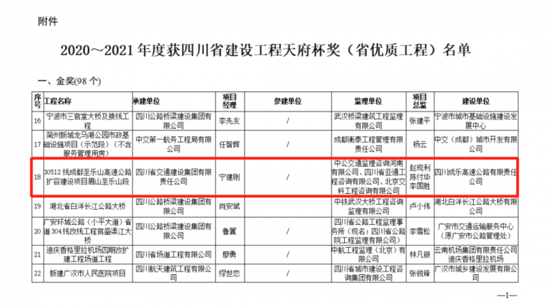 熱烈慶祝四川成都至樂(lè)山高速公路擴(kuò)容建設(shè)項(xiàng)目眉山至樂(lè)山段  榮獲四川省建設(shè)工程“天府杯”金獎(jiǎng)